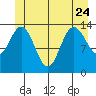 Dry Strait tide chart for Saturday, June 24, 2023