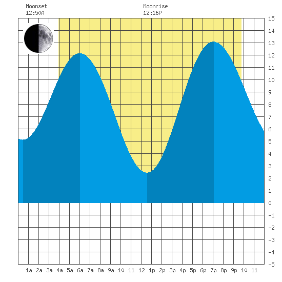 Dry Strait tide chart for Sunday, June 25, 2023