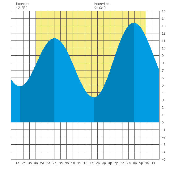 Dry Strait tide chart for Monday, June 26, 2023