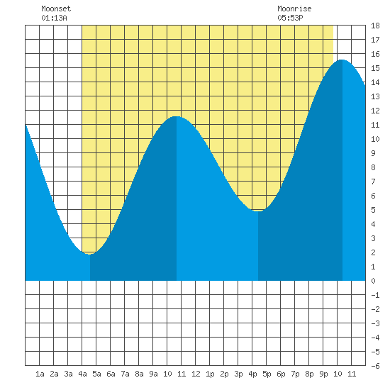 Dry Strait tide chart for Thursday, June 29, 2023