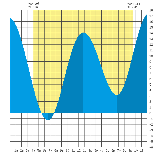 Dry Strait tide chart for Friday, June 2, 2023