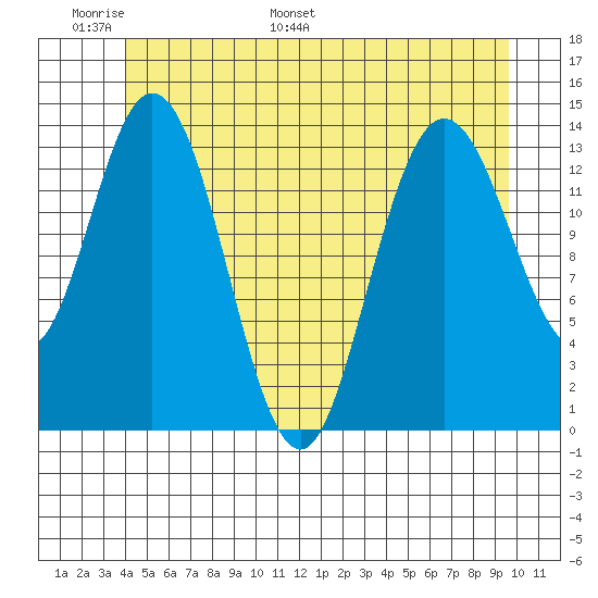 Dry Strait tide chart for Friday, June 9, 2023