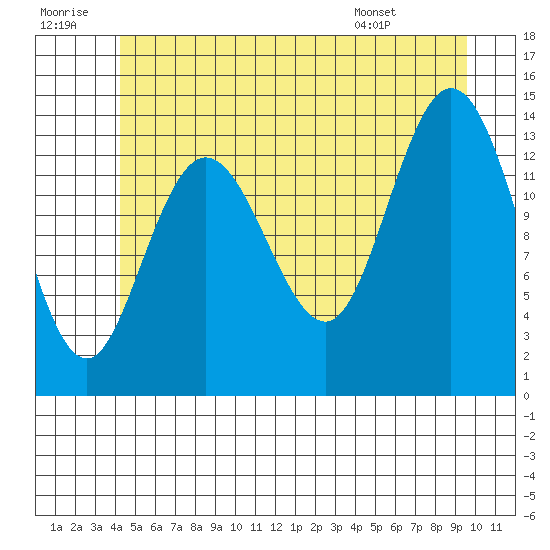 Dry Strait tide chart for Tuesday, July 11, 2023