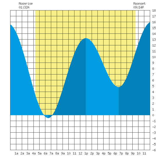 Dry Strait tide chart for Saturday, July 15, 2023