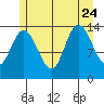 Dry Strait tide chart for Monday, July 24, 2023