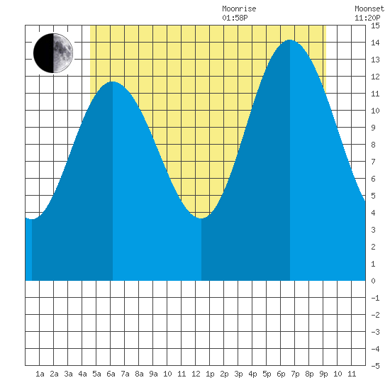 Dry Strait tide chart for Tuesday, July 25, 2023