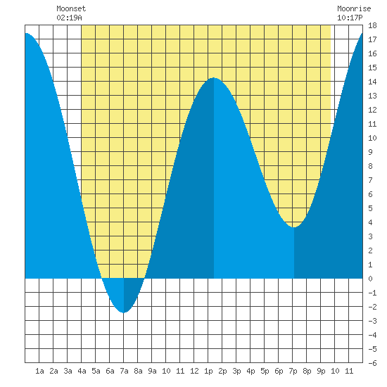 Dry Strait tide chart for Sunday, July 2, 2023