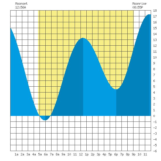 Dry Strait tide chart for Sunday, July 30, 2023