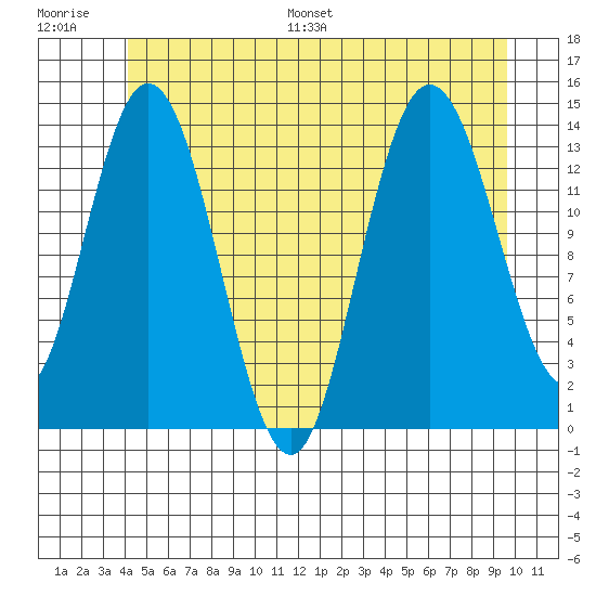 Dry Strait tide chart for Saturday, July 8, 2023