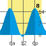 Dry Strait tide chart for Saturday, July 8, 2023