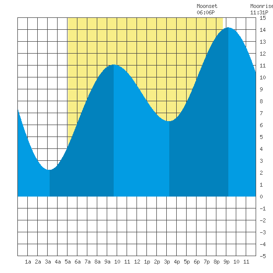 Dry Strait tide chart for Thursday, August 10, 2023
