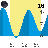 Dry Strait tide chart for Wednesday, August 16, 2023