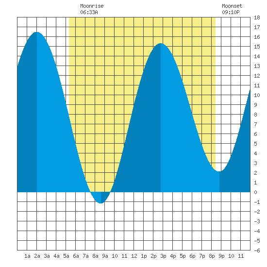 Dry Strait tide chart for Thursday, August 17, 2023