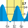 Dry Strait tide chart for Thursday, August 17, 2023