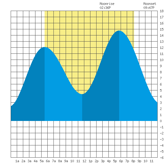 Dry Strait tide chart for Wednesday, August 23, 2023