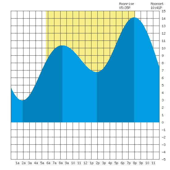 Dry Strait tide chart for Friday, August 25, 2023