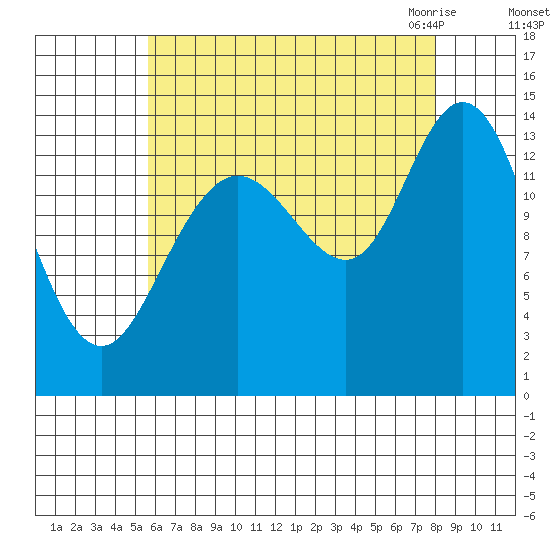 Dry Strait tide chart for Saturday, August 26, 2023