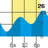 Dry Strait tide chart for Saturday, August 26, 2023