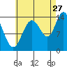 Dry Strait tide chart for Sunday, August 27, 2023