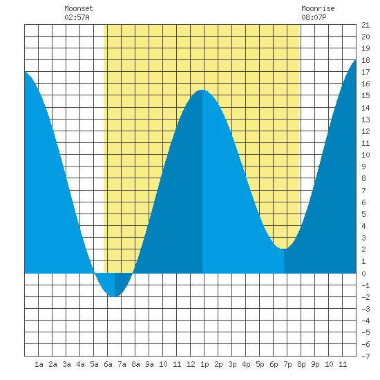 Dry Strait tide chart for Tuesday, August 29, 2023