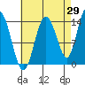 Dry Strait tide chart for Tuesday, August 29, 2023