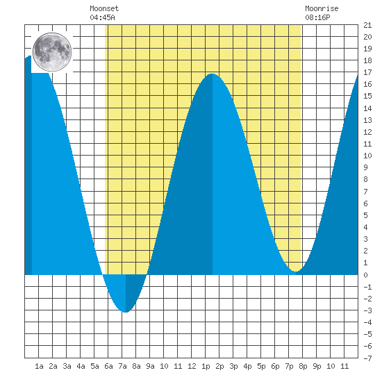 Dry Strait tide chart for Wednesday, August 30, 2023