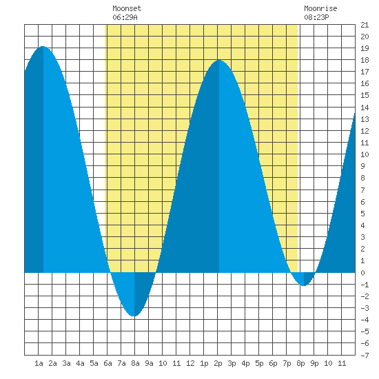 Dry Strait tide chart for Thursday, August 31, 2023