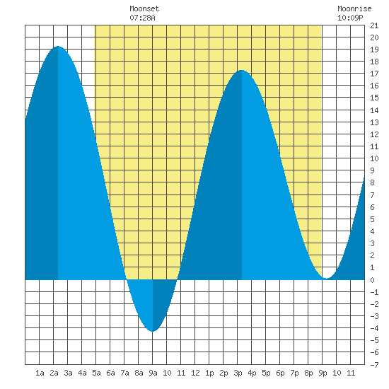 Dry Strait tide chart for Thursday, August 3, 2023