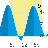 Dry Strait tide chart for Saturday, August 5, 2023