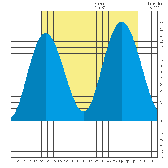 Dry Strait tide chart for Monday, August 7, 2023