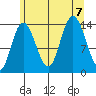 Dry Strait tide chart for Monday, August 7, 2023