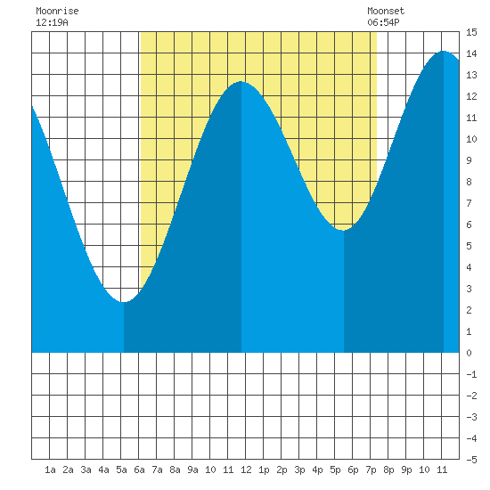 Dry Strait tide chart for Sunday, September 10, 2023