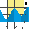 Dry Strait tide chart for Sunday, September 10, 2023