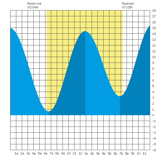 Dry Strait tide chart for Tuesday, September 12, 2023