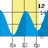Dry Strait tide chart for Tuesday, September 12, 2023