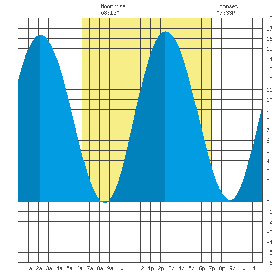 Dry Strait tide chart for Saturday, September 16, 2023