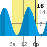 Dry Strait tide chart for Saturday, September 16, 2023