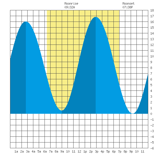 Dry Strait tide chart for Sunday, September 17, 2023