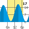 Dry Strait tide chart for Sunday, September 17, 2023