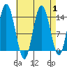 Dry Strait tide chart for Friday, September 1, 2023