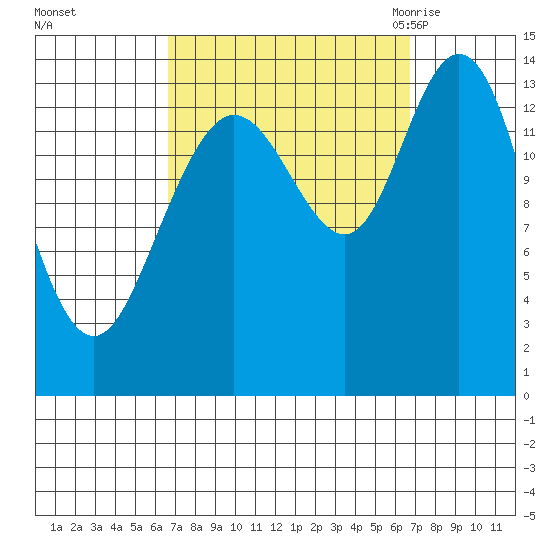 Dry Strait tide chart for Sunday, September 24, 2023