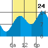 Dry Strait tide chart for Sunday, September 24, 2023