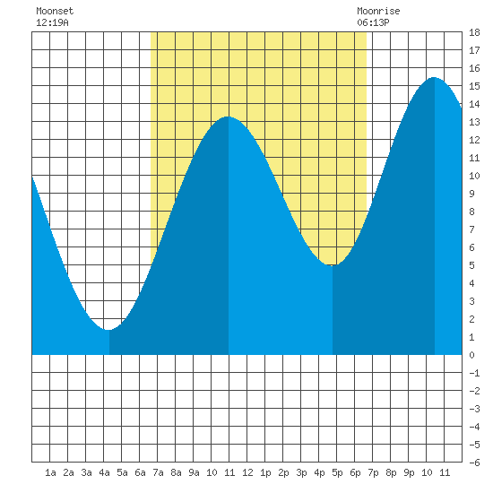 Dry Strait tide chart for Monday, September 25, 2023