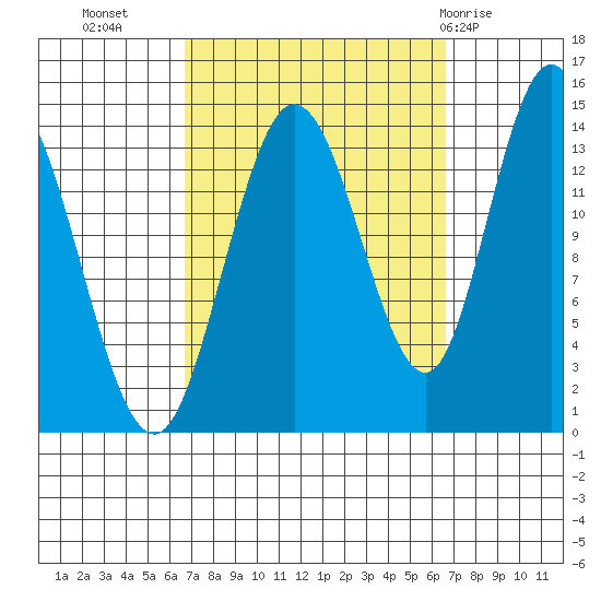 Dry Strait tide chart for Tuesday, September 26, 2023