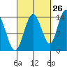 Dry Strait tide chart for Tuesday, September 26, 2023