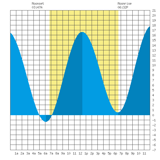 Dry Strait tide chart for Wednesday, September 27, 2023