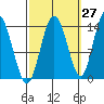 Dry Strait tide chart for Wednesday, September 27, 2023