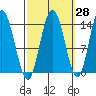 Dry Strait tide chart for Thursday, September 28, 2023