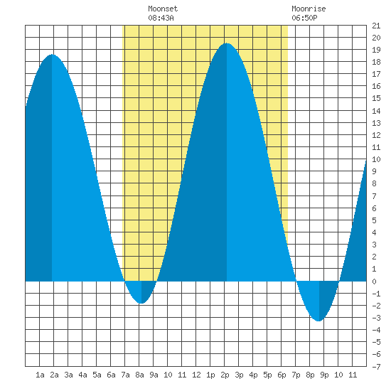 Dry Strait tide chart for Saturday, September 30, 2023