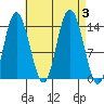 Dry Strait tide chart for Sunday, September 3, 2023
